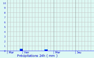 Graphique des précipitations prvues pour Gouillons