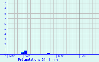 Graphique des précipitations prvues pour Venizy