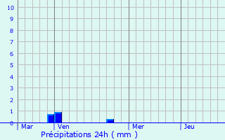 Graphique des précipitations prvues pour Feigneux