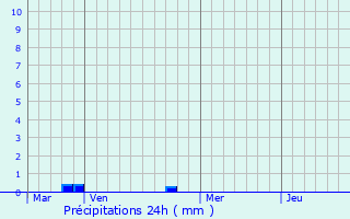 Graphique des précipitations prvues pour Houville-la-Branche