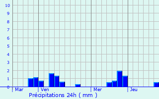 Graphique des précipitations prvues pour Monchy-le-Preux