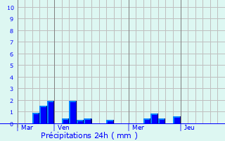 Graphique des précipitations prvues pour Incheville