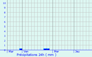 Graphique des précipitations prvues pour Beauvilliers