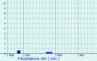 Graphique des précipitations prvues pour Chauffours