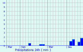 Graphique des précipitations prvues pour Mezohegyes