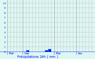 Graphique des précipitations prvues pour Puellemontier