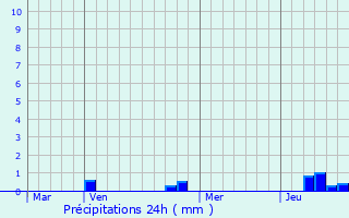 Graphique des précipitations prvues pour Seicheprey