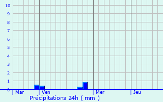 Graphique des précipitations prvues pour Campan