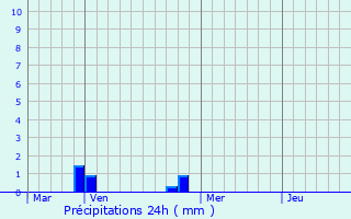 Graphique des précipitations prvues pour Gnos