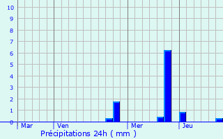Graphique des précipitations prvues pour Belmont-d