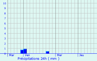 Graphique des précipitations prvues pour Bargny