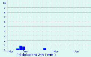 Graphique des précipitations prvues pour Mareuil-ls-Meaux