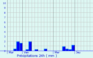 Graphique des précipitations prvues pour Bhen