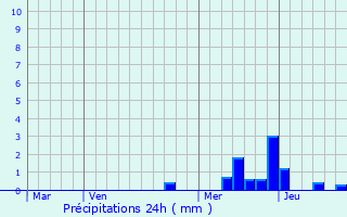 Graphique des précipitations prvues pour Sarras