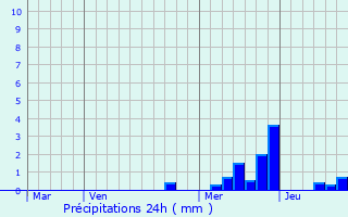 Graphique des précipitations prvues pour Sainte-Colombe