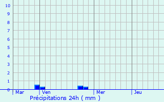 Graphique des précipitations prvues pour Montigny-sur-Loing