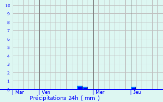 Graphique des précipitations prvues pour Poueyferr