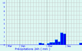 Graphique des précipitations prvues pour Taluyers