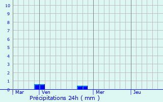 Graphique des précipitations prvues pour Cuy