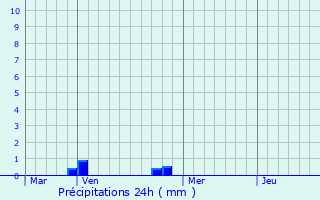 Graphique des précipitations prvues pour Chalautre-la-Grande