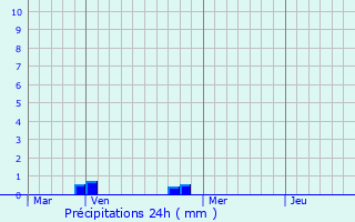 Graphique des précipitations prvues pour Mousseaux-ls-Bray