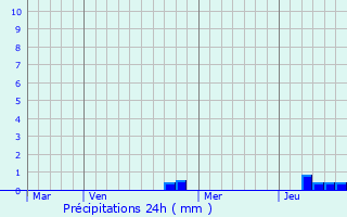 Graphique des précipitations prvues pour La Bnisson-Dieu