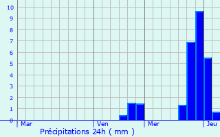 Graphique des précipitations prvues pour Biedenkopf