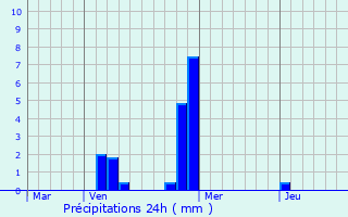 Graphique des précipitations prvues pour San Pedro Buenavista