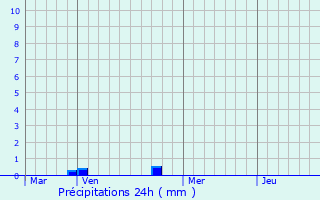 Graphique des précipitations prvues pour Pietraserena