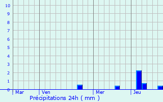 Graphique des précipitations prvues pour Sollires-Sardires