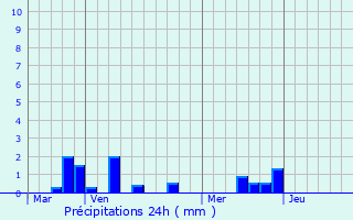 Graphique des précipitations prvues pour Bray-ls-Mareuil
