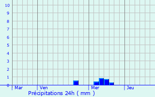 Graphique des précipitations prvues pour Stoneham