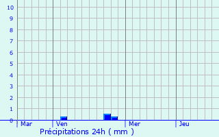 Graphique des précipitations prvues pour Chancenay