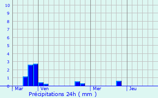 Graphique des précipitations prvues pour Bargme