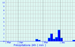 Graphique des précipitations prvues pour Saint-Clair