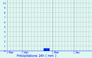 Graphique des précipitations prvues pour Gez-ez-Angles