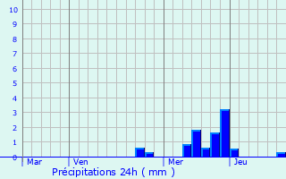 Graphique des précipitations prvues pour Maclas