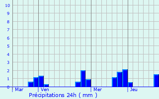 Graphique des précipitations prvues pour Gien