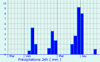 Graphique des précipitations prvues pour Montagny