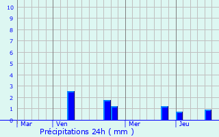 Graphique des précipitations prvues pour Chevinay