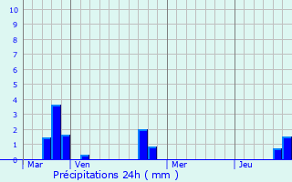 Graphique des précipitations prvues pour Mijoux