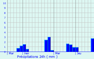 Graphique des précipitations prvues pour Suvres