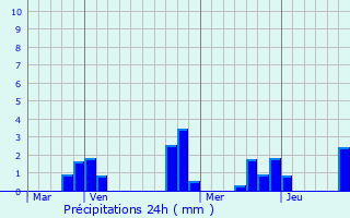 Graphique des précipitations prvues pour Sainte-Gemmes