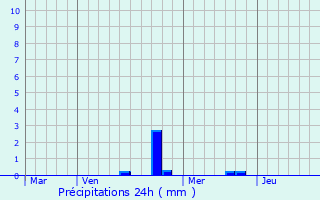 Graphique des précipitations prvues pour Eschau