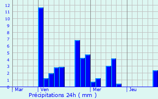 Graphique des précipitations prvues pour Ensisheim