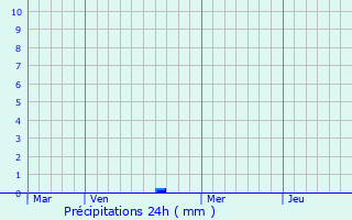 Graphique des précipitations prvues pour Lescherolles