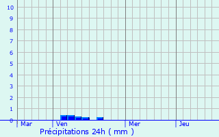 Graphique des précipitations prvues pour Bussy-le-Chteau