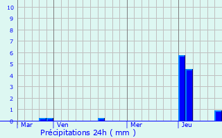 Graphique des précipitations prvues pour Challes