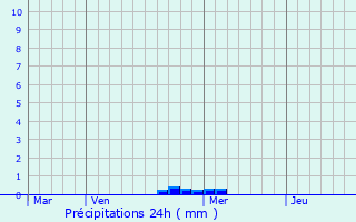 Graphique des précipitations prvues pour Chambon