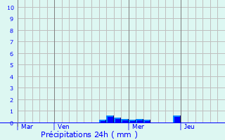 Graphique des précipitations prvues pour Gourvillette